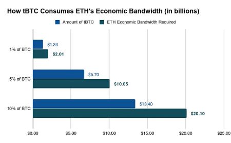 Is tokenized BTC bullish for ETH?
