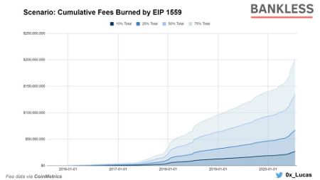 What if ETH had a fee burn 5 years ago?
