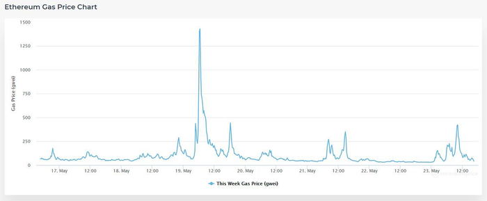 6 ways to save on Ethereum gas fees