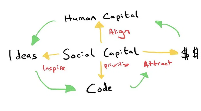 Culture eats capital for breakfast