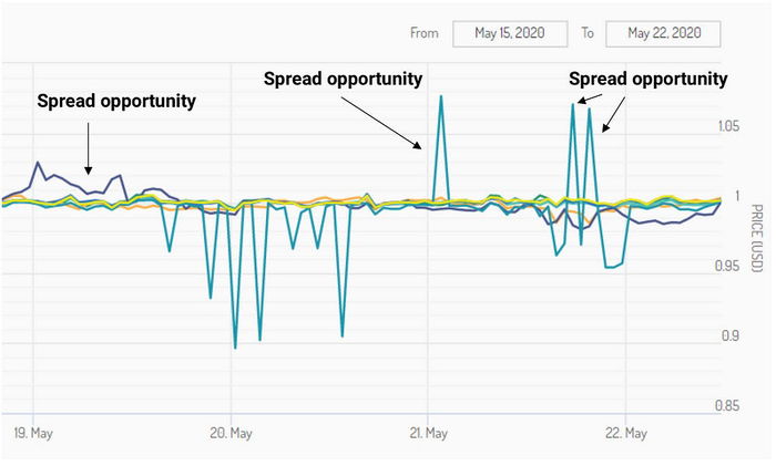 How to use Gnosis to profit on stablecoins