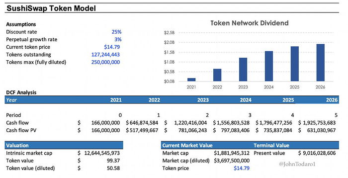 The Case for $100 SUSHI