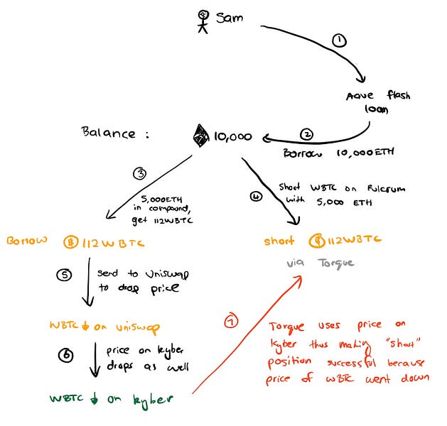 What happens when you attack DeFi? (Market Monday)