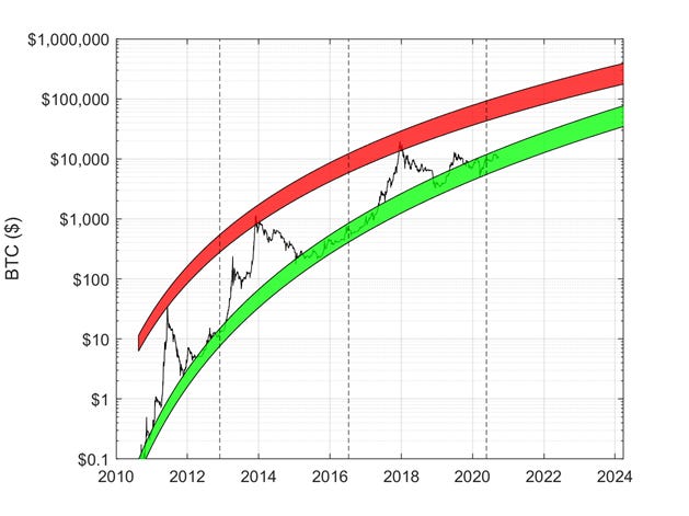 When Bitcoin Moon?