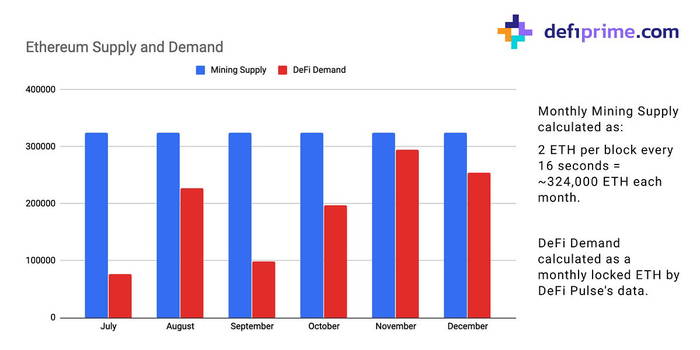 Por qué el ETH mantendrá una prima monetaria